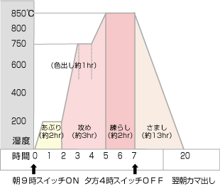 グラフ